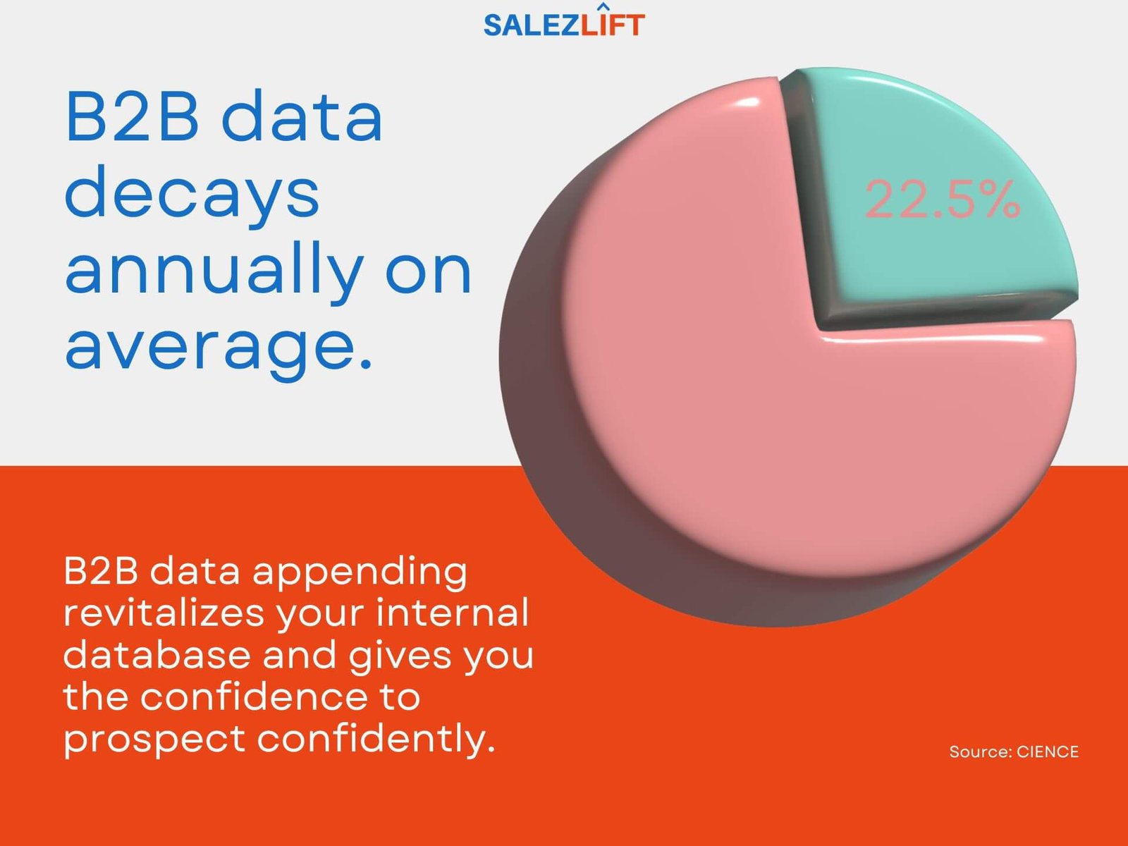 B2B data decays annually on average at 22.5%