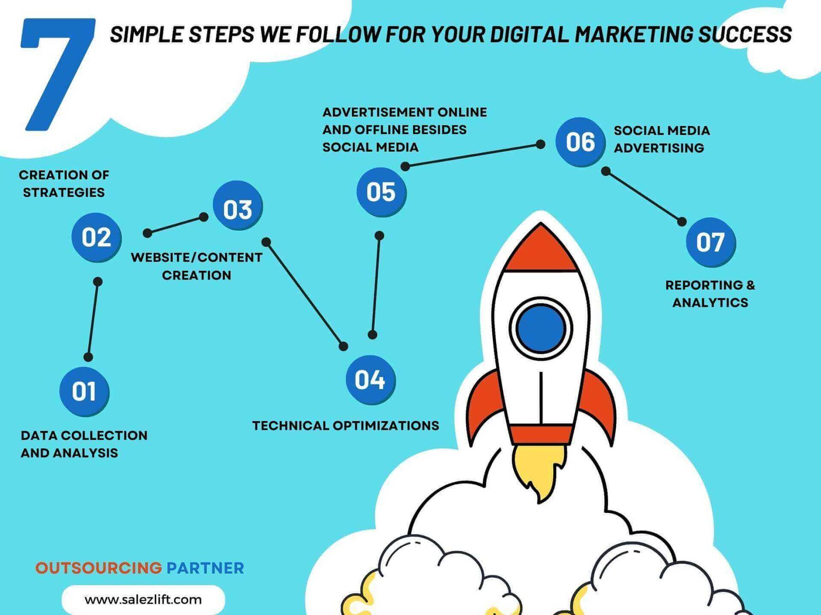 SIMPLE STEPS SALEZLIFT FOLLOW FOR YOUR DIGITAL MARKETING SUCCESS