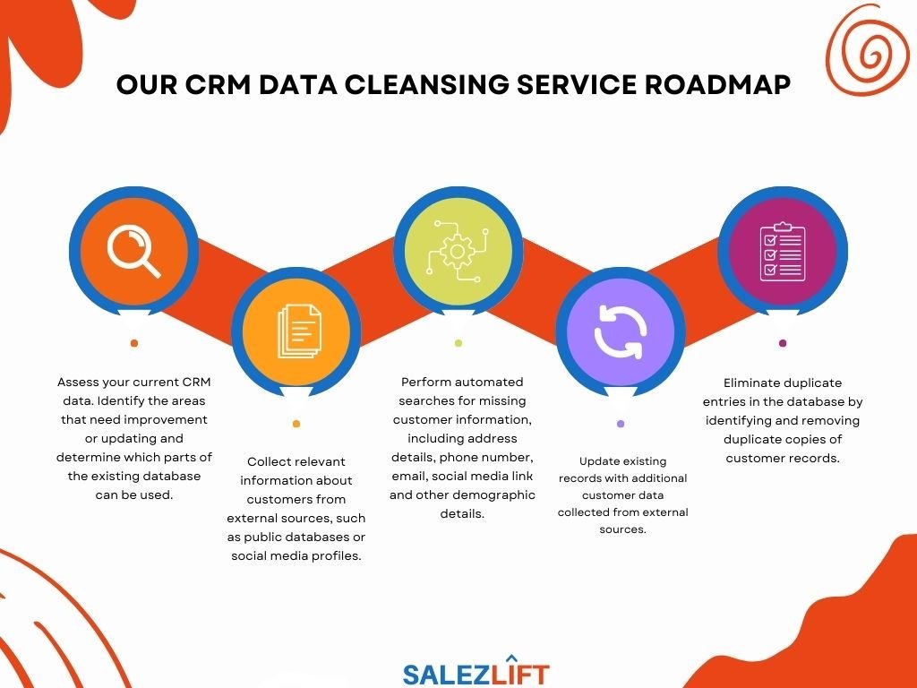 SALEZLIFT'S CRM DATA CLEANSING SERVICE ROADMAP